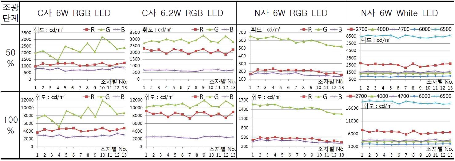 LED 소자별 휘도 측정 결과