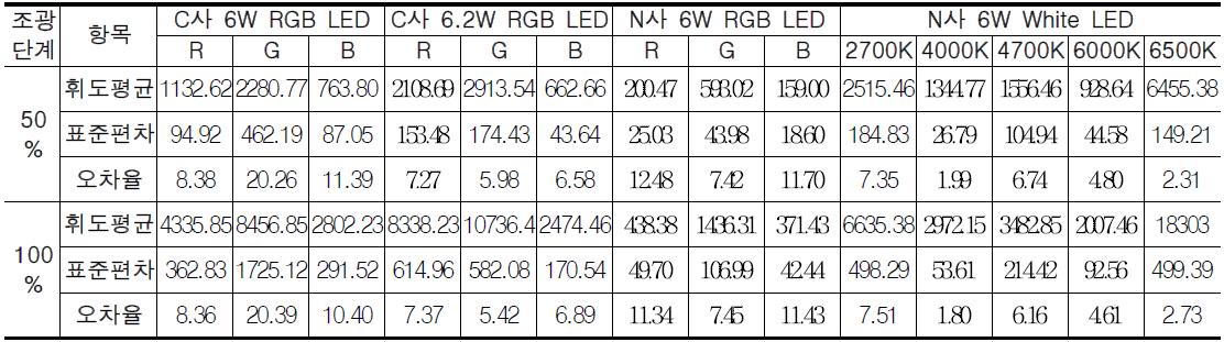 LED 소자별 휘도 측정값의 표준편차 및 오차율