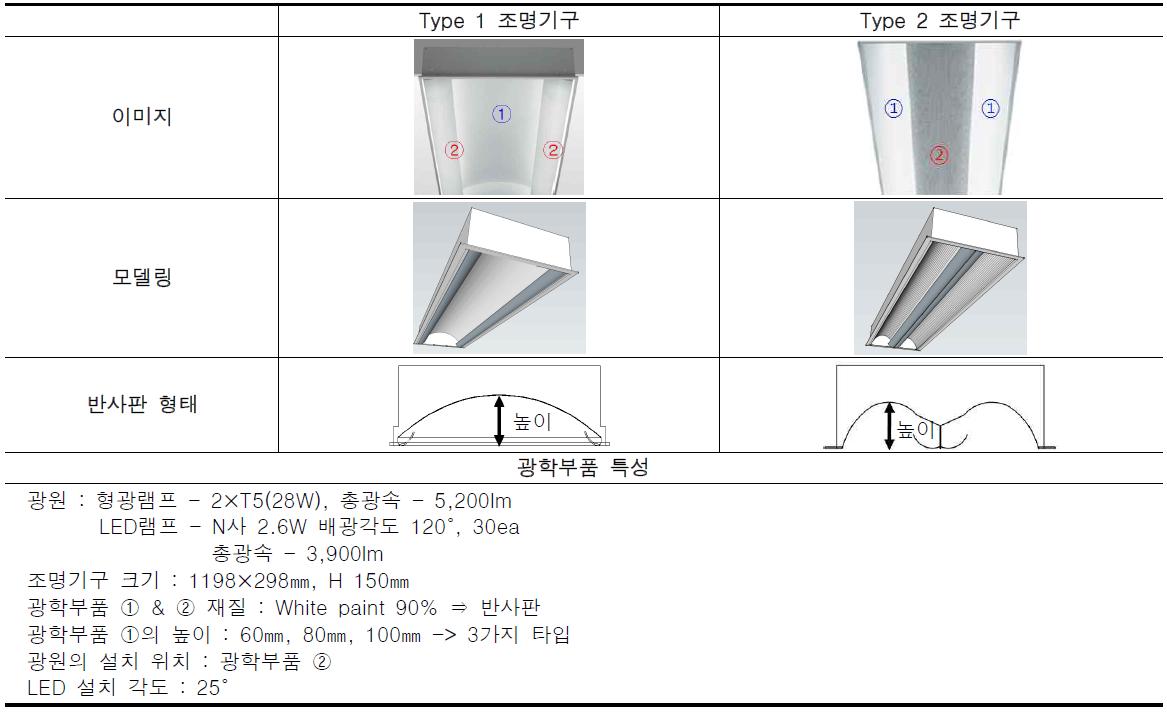 반사판 형태 선정 및 광학부품 특성