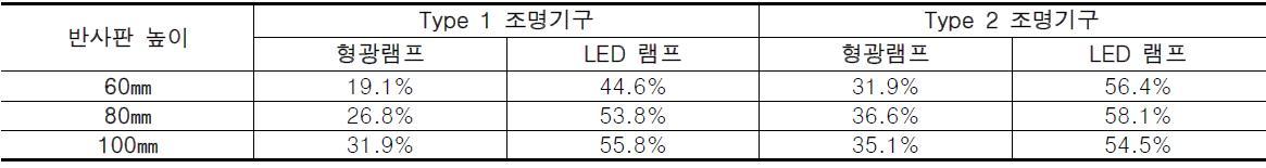 Photopia 2.0 시뮬레이션 결과 - 기구 효율