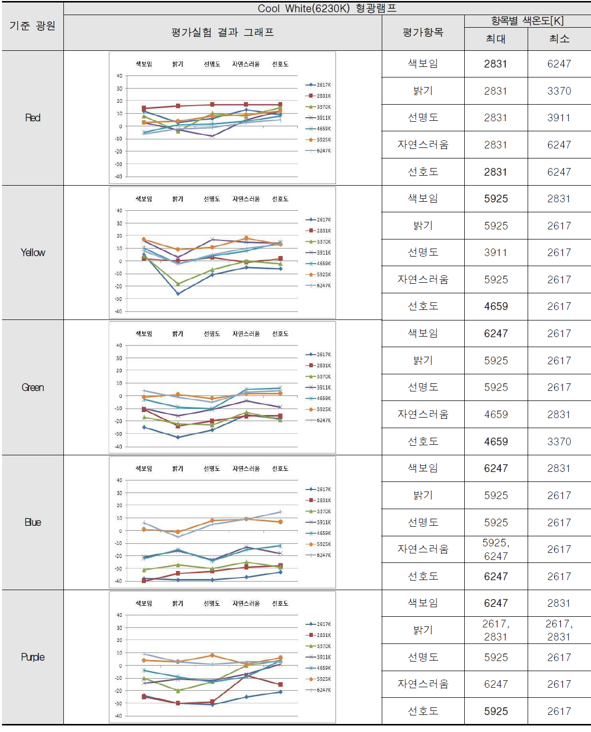 Cool White(6230K) 형광램프일 때, 평가결과