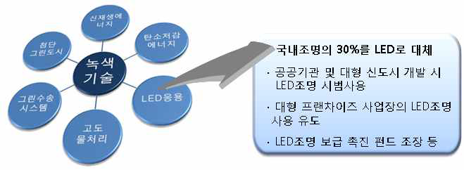 녹색 기술의 종류