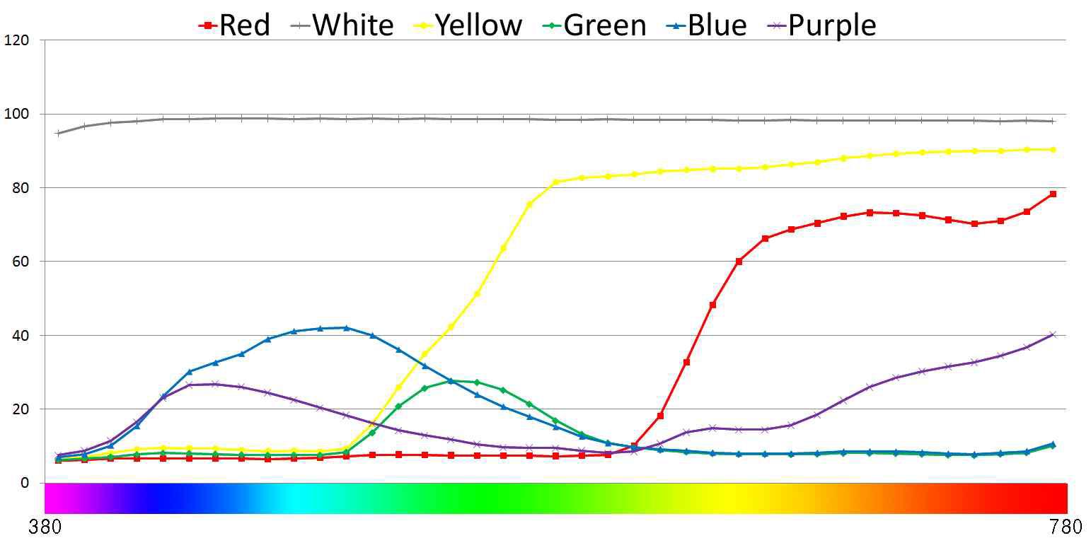 색표지의 색상별 분광반사율