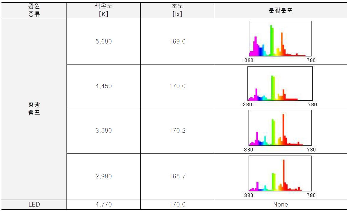 실험광원의 물리적 특성 및 분광분포