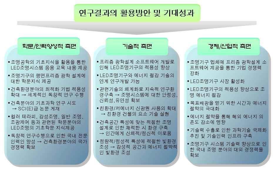 연구결과의 활용방안 및 기대성과