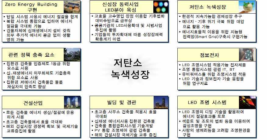 LED기술이 활용 가능한 분야 및 산업