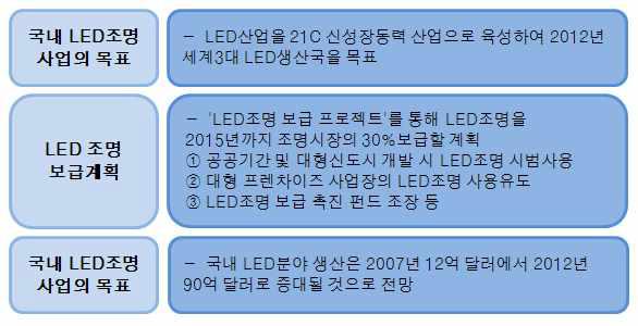 국내 LED 조명 산업 육성 정책