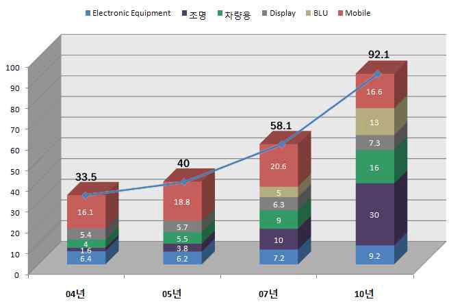 LED 주요 응용분야의 시장규모 및 성장성