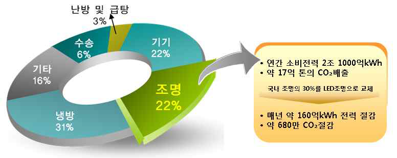 한국 건축물 에너지 사용율