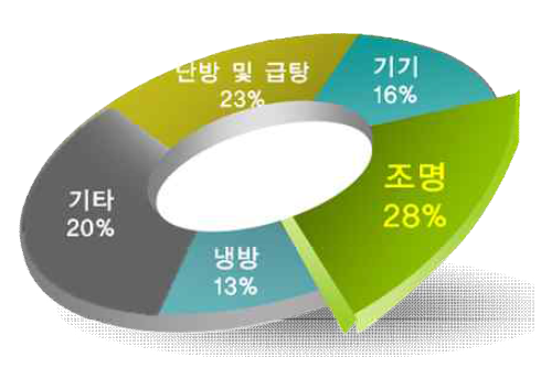 미국 건축물 에너지 사용율