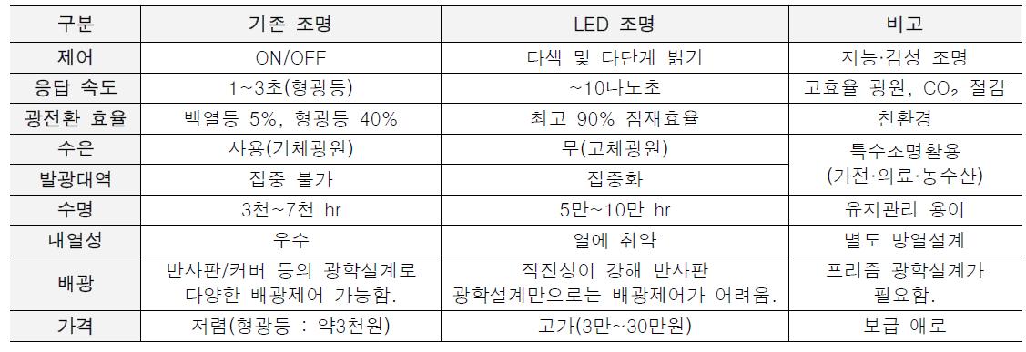 기존 인공조명과 LED 조명의 특징 비교