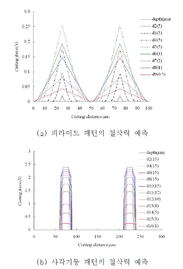 피라미드와 사각기둥 패턴의 절삭력 예측