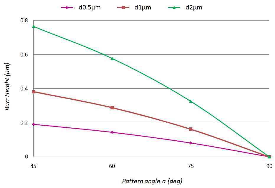 깊이와 각도가 Side Burr에 미치는 영향 예측