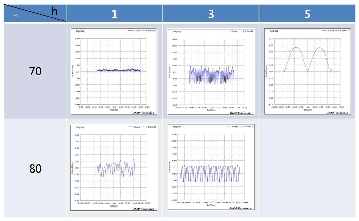 Profile measurement on 70° and 80° patterns