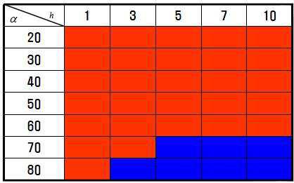 Acceptable region (blue color) for V-shaped grooves.