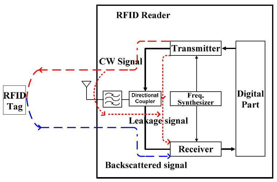 모바일 RFID 리더 송수신단의 Tx carrier leakage로 인한 성능저하문제