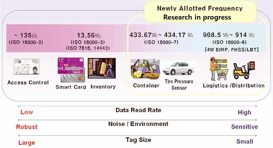 국내외 RFID 연구동향 및 표준화 현황