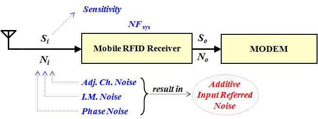 모바일 RFID 리더 수신단의 Sensitivity 성능 분석