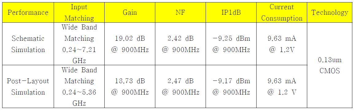 Wideband CGCS LNA의 특성 정리 표