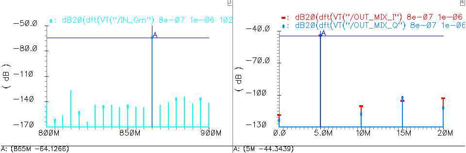 Passive switching down-conversion mixer의 gain simulation