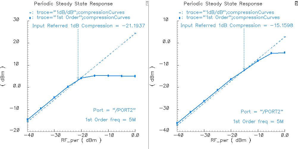 Passive switching down-conversion mixer의 P1dB simulation