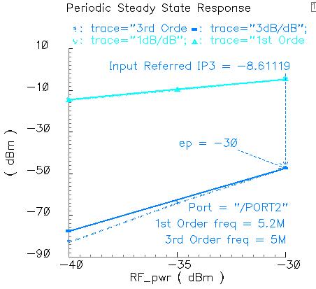 Passive switching down-conversion mixer의 IIP3 simulation