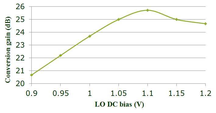 Passive switching down-conversion mixer의 LO DC bias에 따른 conversion gain