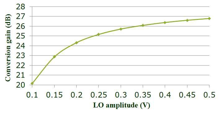 Passive switching down-conversion mixer의 LO amplitude에 따른 conversion gain