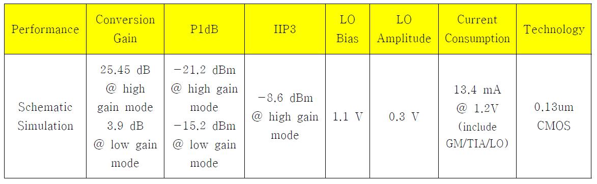 Passive switching down-conversion mixer의 특성 정리 표