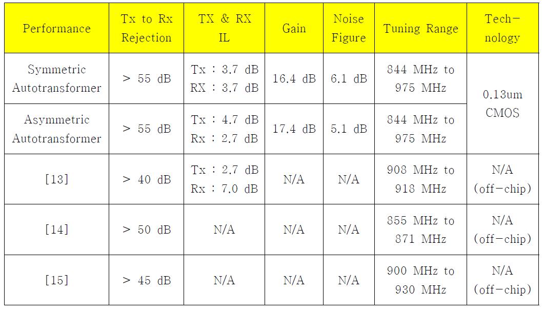 Tx leakage 제거기의 특성 정리표