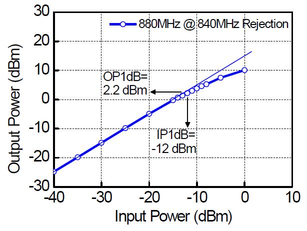 TLC LNA의 IP1dB measurement