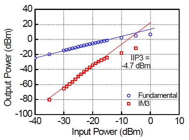 TLC LNA의 IIP3 measurement