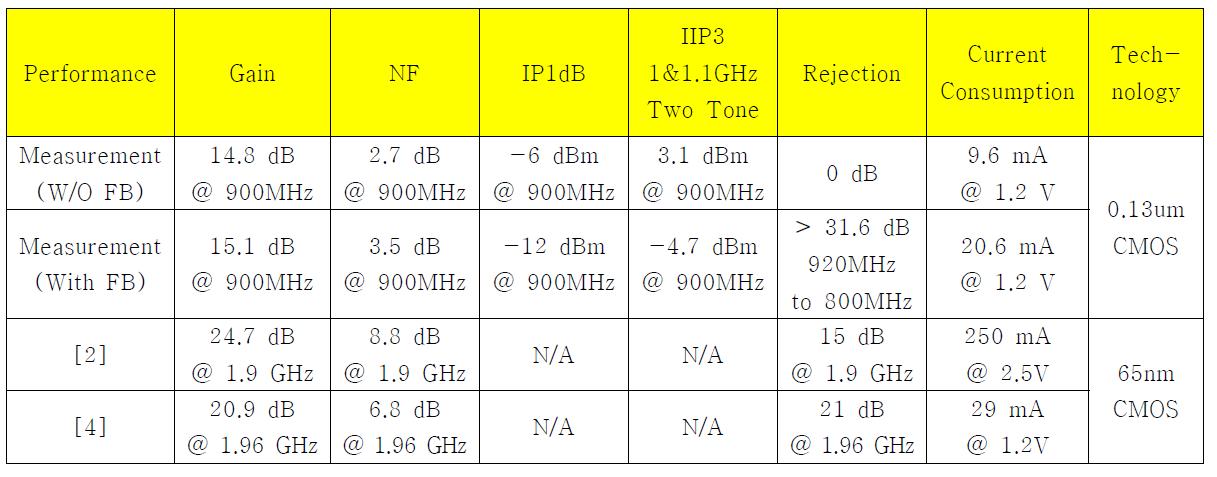 TLC LNA의 특성 정리 표