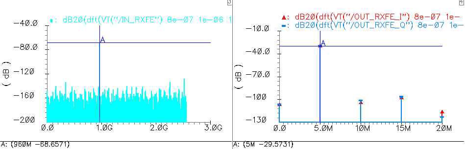 RF front-end의 transient simulation