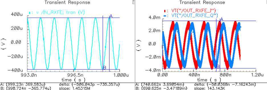 RF front-end의 transient simulation