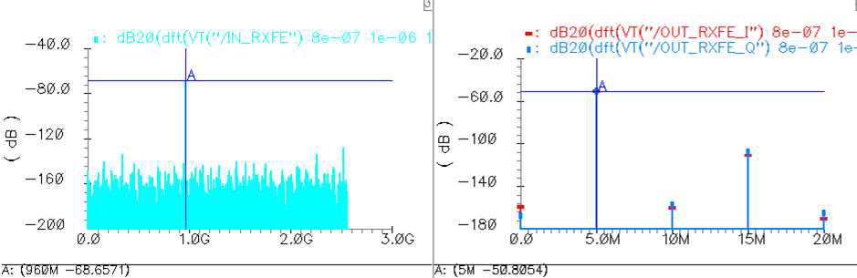 RF front-end의 transient simulation