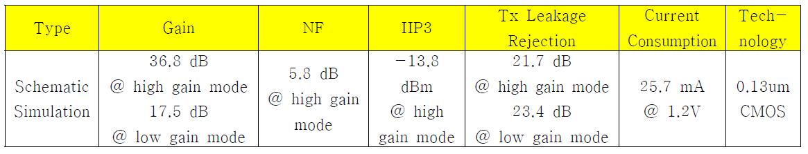 RF front-end의 특성 정리 표