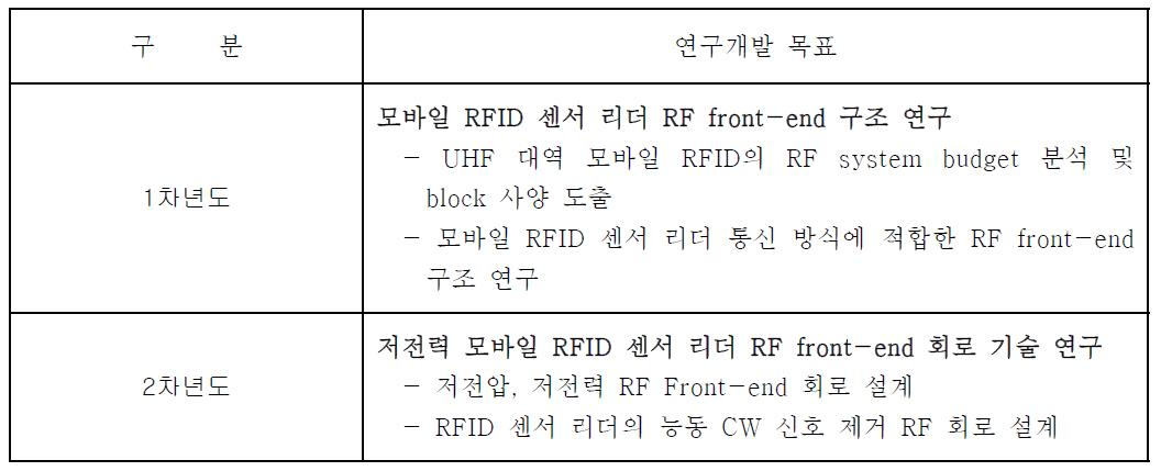 연도별 연구 주요 목표