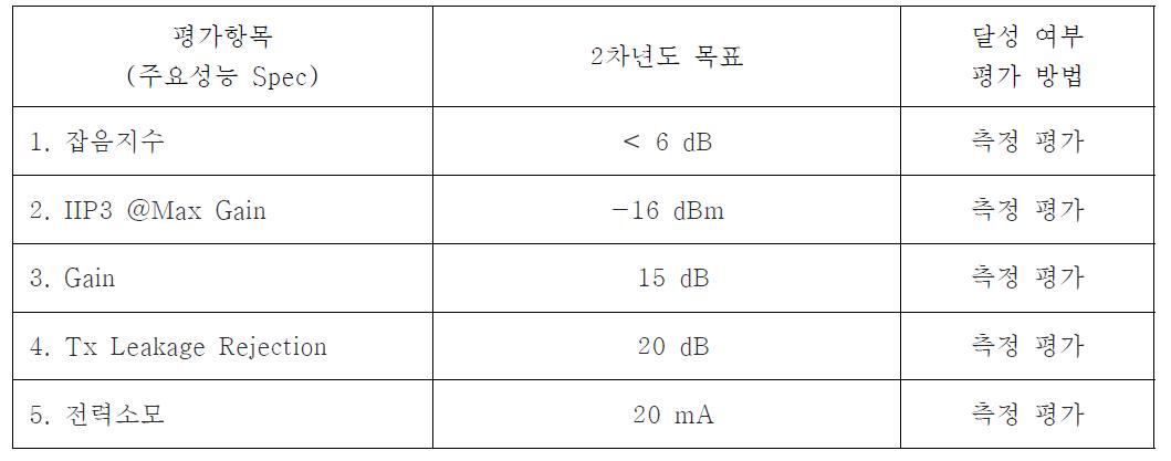 2차년도 연구 주요 목표 및 연차 점검 주요 착안점