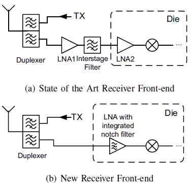(a) 최근 많이 사용되는 Tx leakage 제거 구조 (b) Q-enhanced notch filter를 집적한 구조