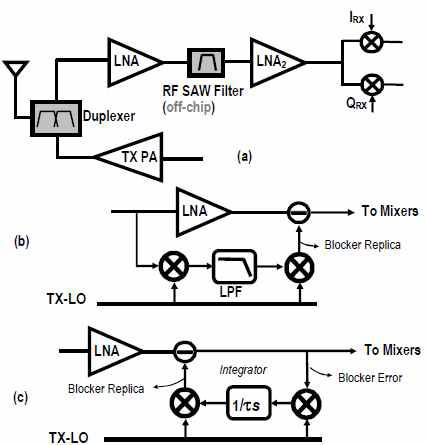 (a) off-chip passive filter를 사용한 기존의 구조 (b) 피드포워드를 이용한 blocker filtering (c) 피드백를 이용한 blocker filtering