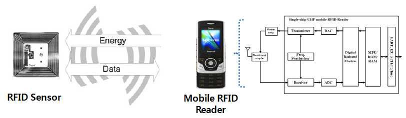 수동형 RFID 센서 인식 모바일 RFID 리더 기술 개념도