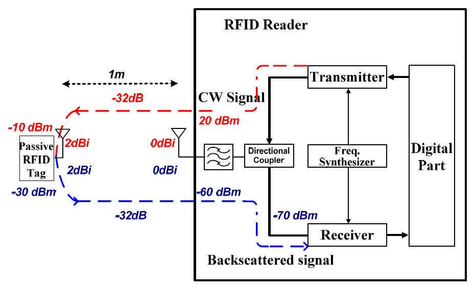 모바일 RFID 센서 리더 송수신단의 수동형 센서 인식 동작