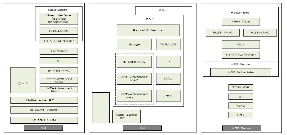 IMT-Advanced WiBro 기반의 모바일 네트워크 프로토콜