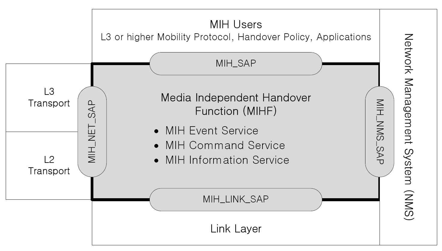 IEEE 802.21의 MIHF 참조 모델