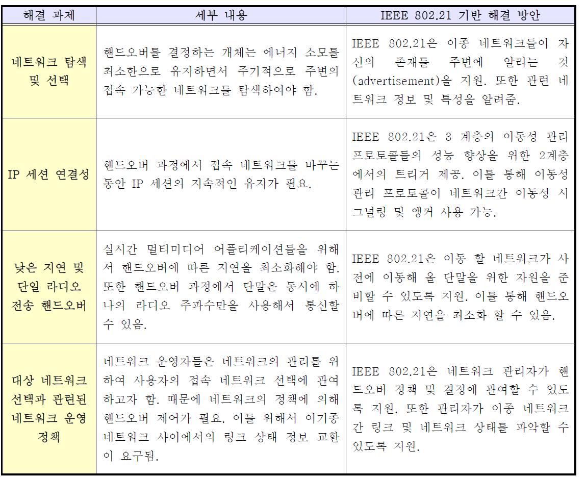 이기종간 핸드오버 지원을 위한 해결 과제 및 이를 위한 IEEE 802.21의 지원내용