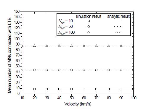 속도에 따른 LTE에 연결된 평균 단말 대수