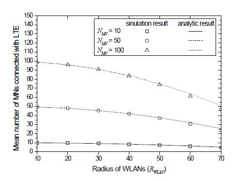 WLAN의 반경에 따른 LTE에 연결된 평균 단말 대수