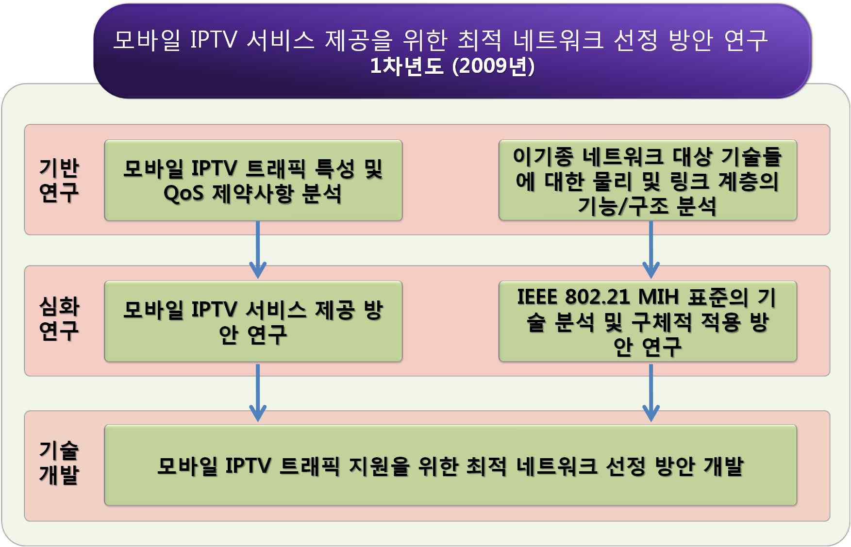 1차년도 연구 수행 과정