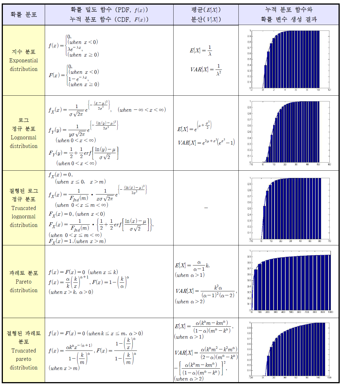 확률 분포의 특성